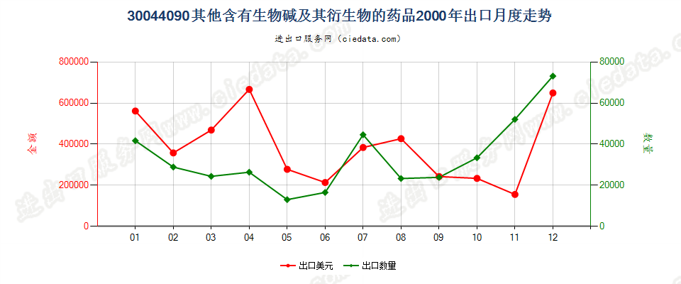 30044090(2017STOP)含有其他生物碱及其衍生物出口2000年月度走势图