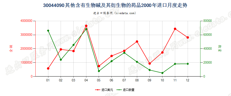 30044090(2017STOP)含有其他生物碱及其衍生物进口2000年月度走势图