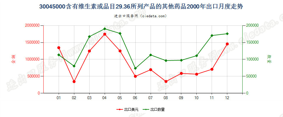 30045000其他含有维生素或品目29.36所列产品的药品，已配定剂量或制成零售包装出口2000年月度走势图