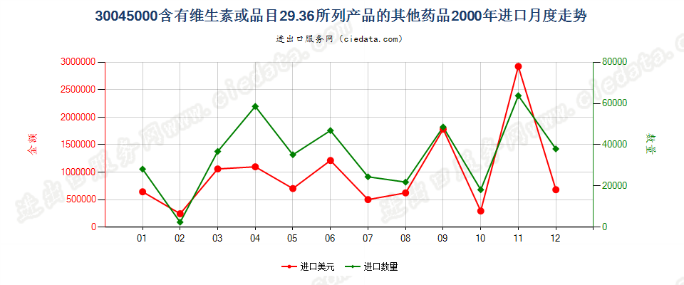 30045000其他含有维生素或品目29.36所列产品的药品，已配定剂量或制成零售包装进口2000年月度走势图