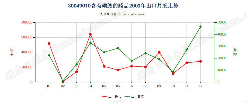 30049010含有磺胺类的药品，已配定剂量或制成零售包装出口2000年月度走势图