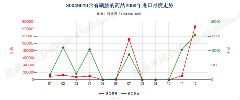 30049010含有磺胺类的药品，已配定剂量或制成零售包装进口2000年月度走势图