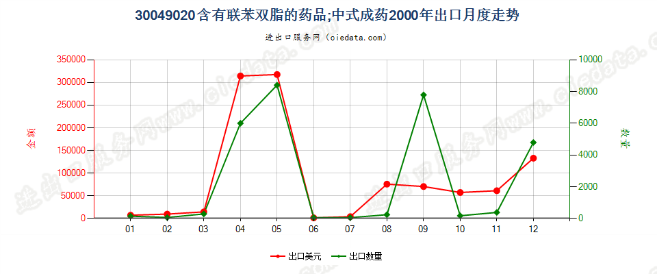 30049020含有联苯双酯的药品，已配定剂量或制成零售包装出口2000年月度走势图