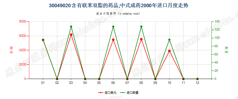 30049020含有联苯双酯的药品，已配定剂量或制成零售包装进口2000年月度走势图