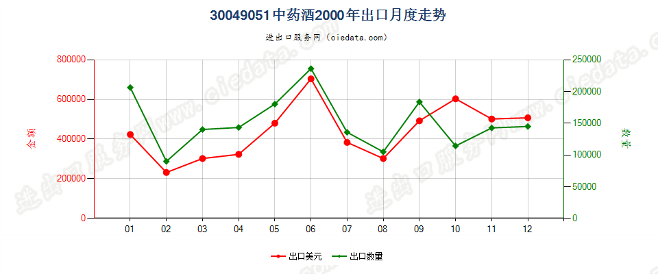 30049051中药酒出口2000年月度走势图