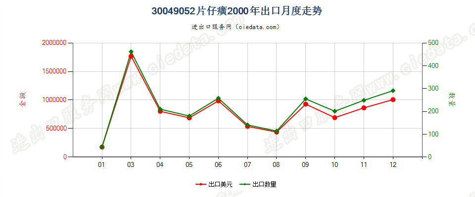 30049052片仔癀出口2000年月度走势图