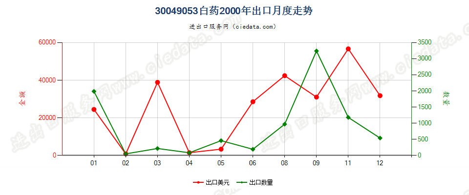 30049053白药出口2000年月度走势图