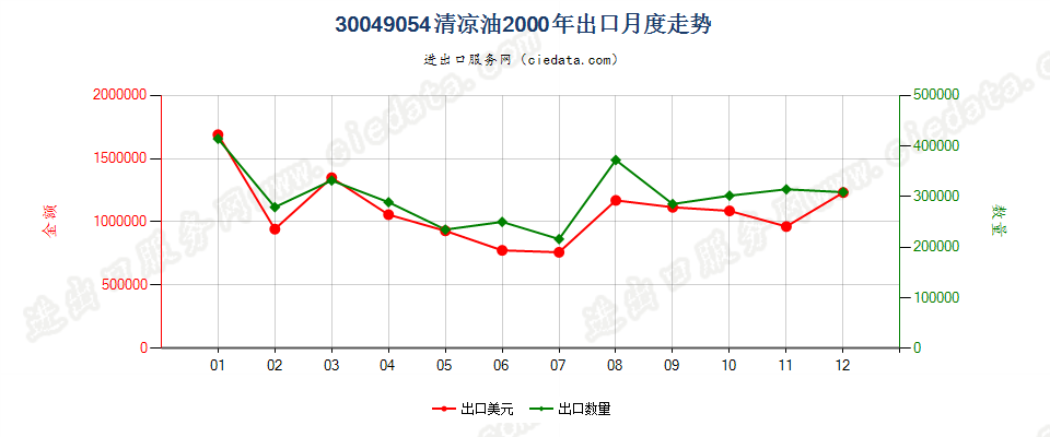 30049054清凉油出口2000年月度走势图