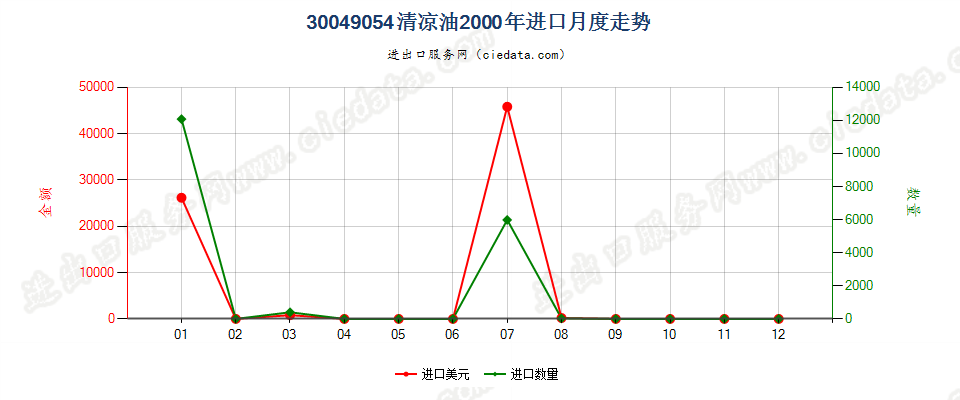 30049054清凉油进口2000年月度走势图