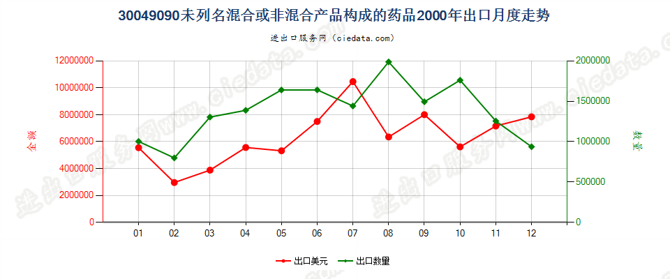 30049090未列名混合或非混合产品构成的药品，已配定剂量或制成零售包装出口2000年月度走势图