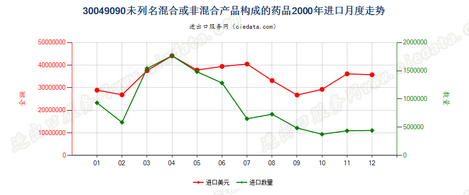 30049090未列名混合或非混合产品构成的药品，已配定剂量或制成零售包装进口2000年月度走势图