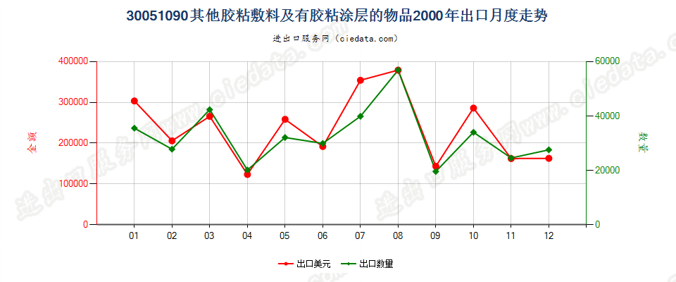 30051090未列名胶粘敷料及其他有胶粘涂层的物品出口2000年月度走势图