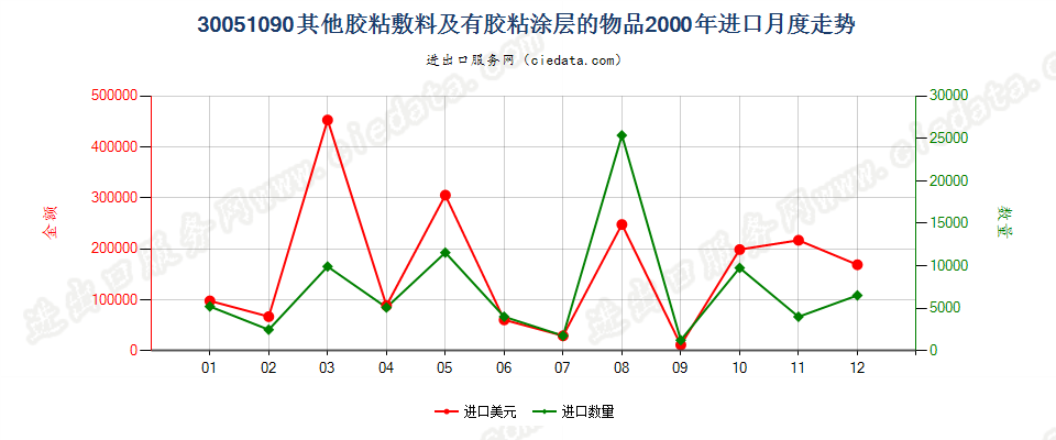 30051090未列名胶粘敷料及其他有胶粘涂层的物品进口2000年月度走势图