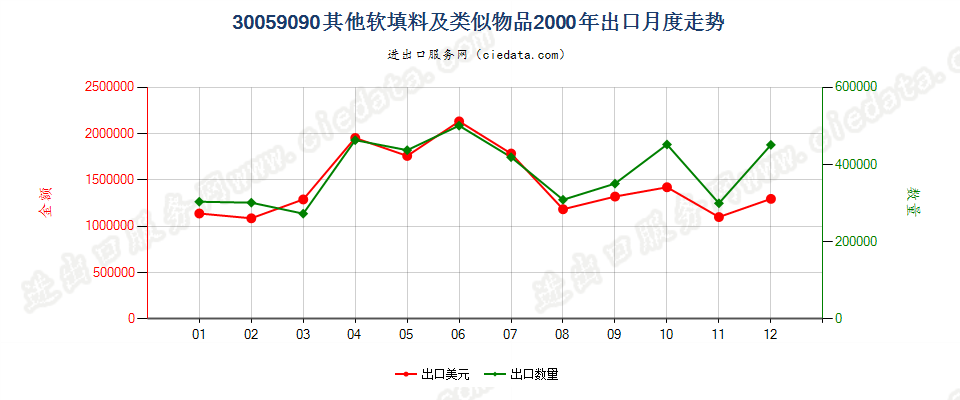 30059090未列名软填料及类似物品出口2000年月度走势图