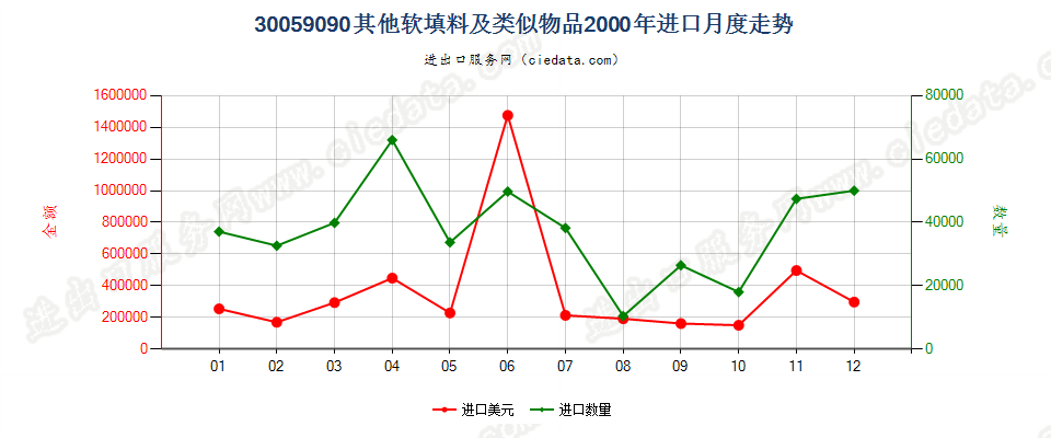 30059090未列名软填料及类似物品进口2000年月度走势图