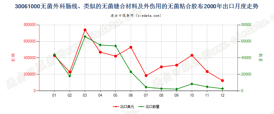 30061000无菌外科肠线，昆布，止血材料，阻隔材料出口2000年月度走势图