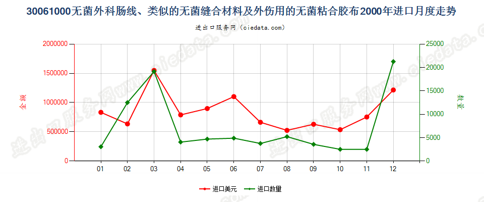 30061000无菌外科肠线，昆布，止血材料，阻隔材料进口2000年月度走势图