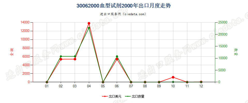 30062000(2022STOP)血型试剂出口2000年月度走势图