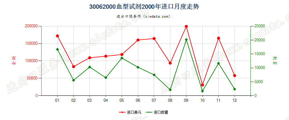 30062000(2022STOP)血型试剂进口2000年月度走势图