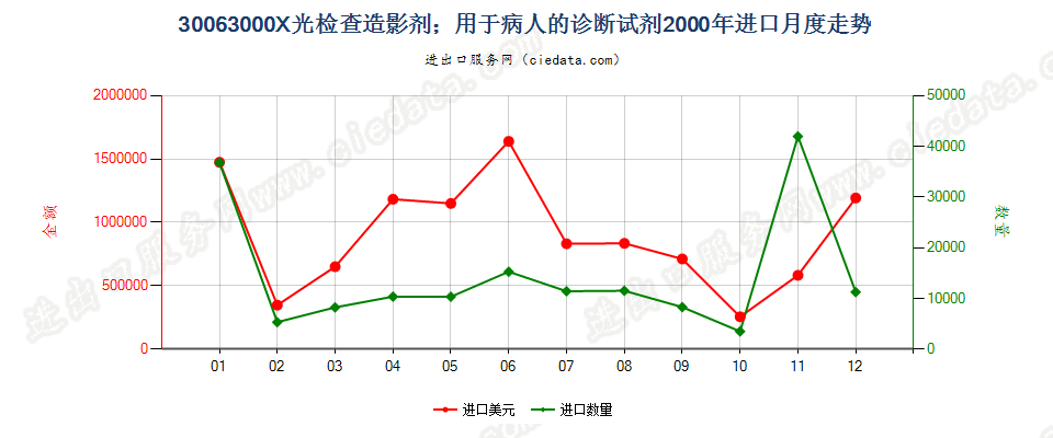 30063000X光检查造影剂；用于病人的诊断试剂进口2000年月度走势图