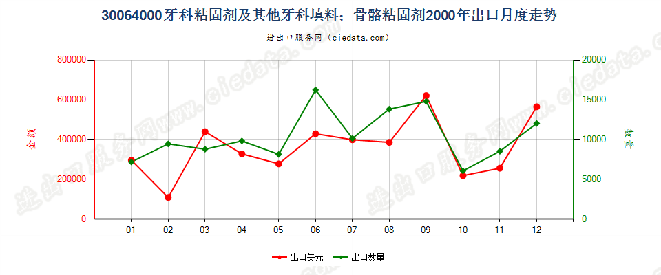 30064000牙科粘固剂及其他牙科填料；骨骼粘固剂出口2000年月度走势图