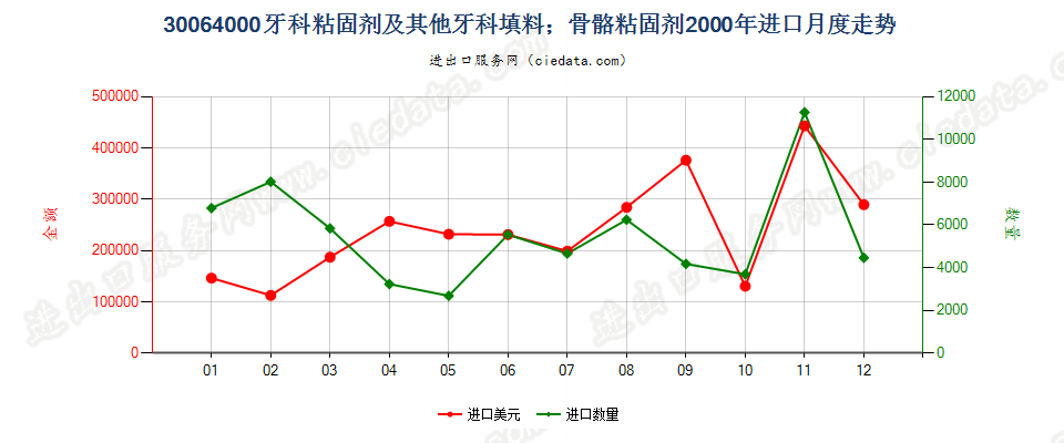 30064000牙科粘固剂及其他牙科填料；骨骼粘固剂进口2000年月度走势图