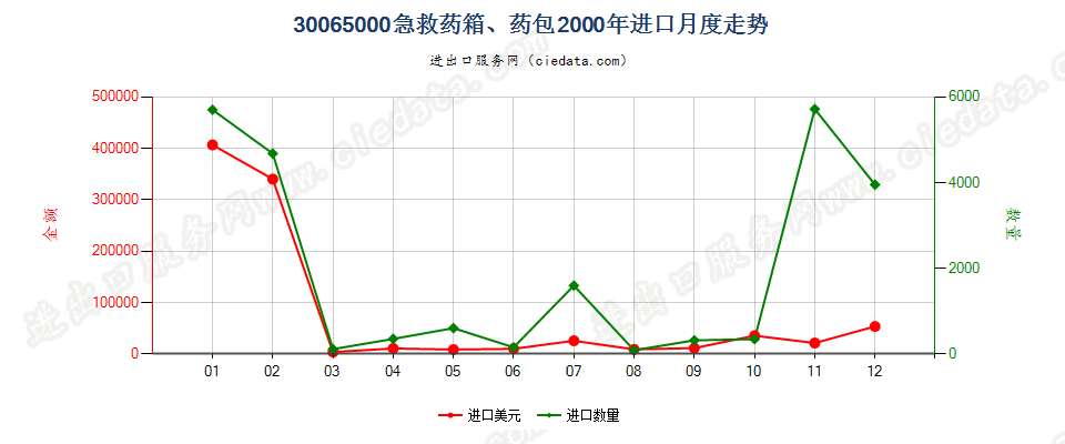 30065000急救药箱、药包进口2000年月度走势图