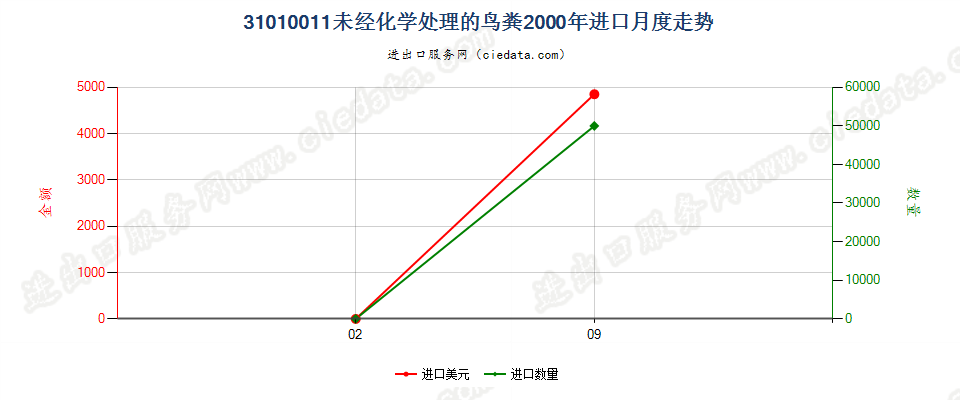 31010011未经化学处理的鸟粪进口2000年月度走势图