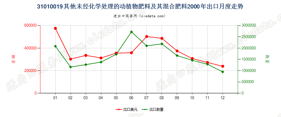 31010019其他未经化学处理的动植物肥料及其混合肥料出口2000年月度走势图