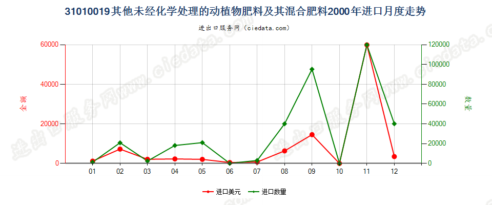 31010019其他未经化学处理的动植物肥料及其混合肥料进口2000年月度走势图