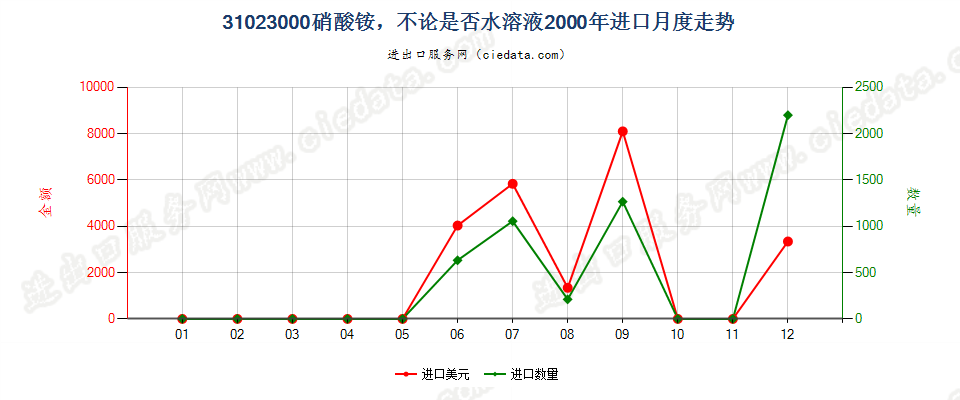 31023000硝酸铵，不论是否水溶液进口2000年月度走势图