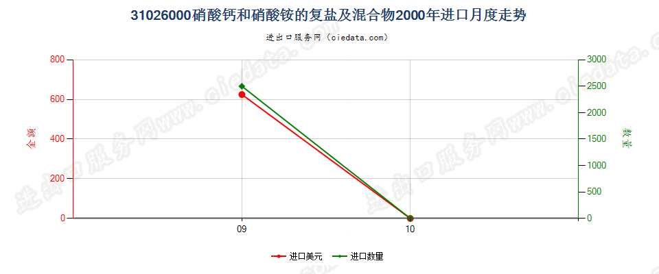 31026000硝酸钙和硝酸铵的复盐及混合物进口2000年月度走势图