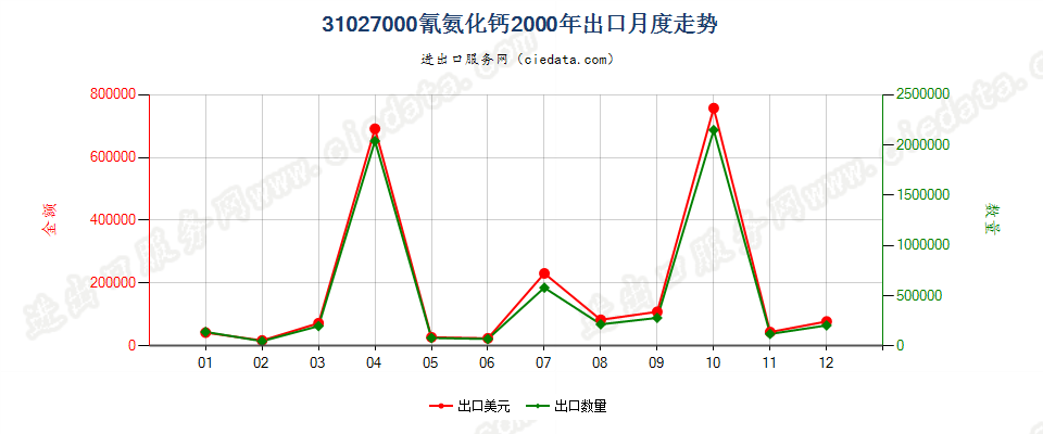 31027000(2007stop)氰氨化钙出口2000年月度走势图