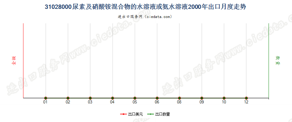 31028000尿素及硝酸铵混合物的水溶液或氨水溶液出口2000年月度走势图