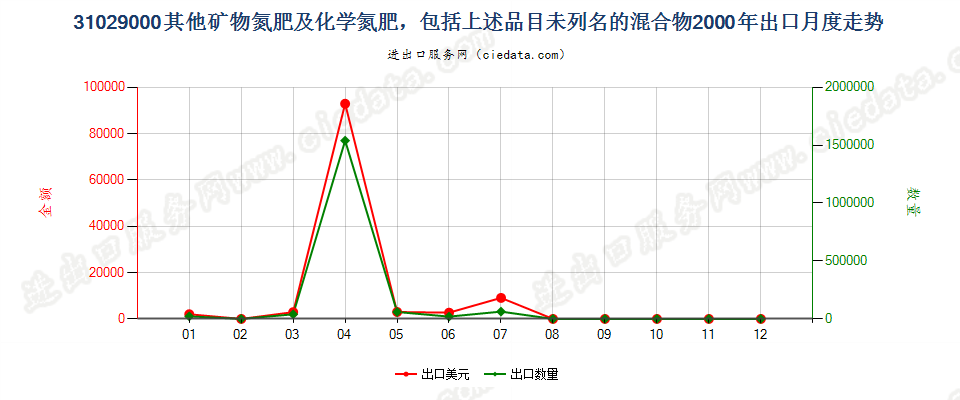 31029000(2007stop)其他矿物氮肥及化学氮肥及其未列名的混合物出口2000年月度走势图