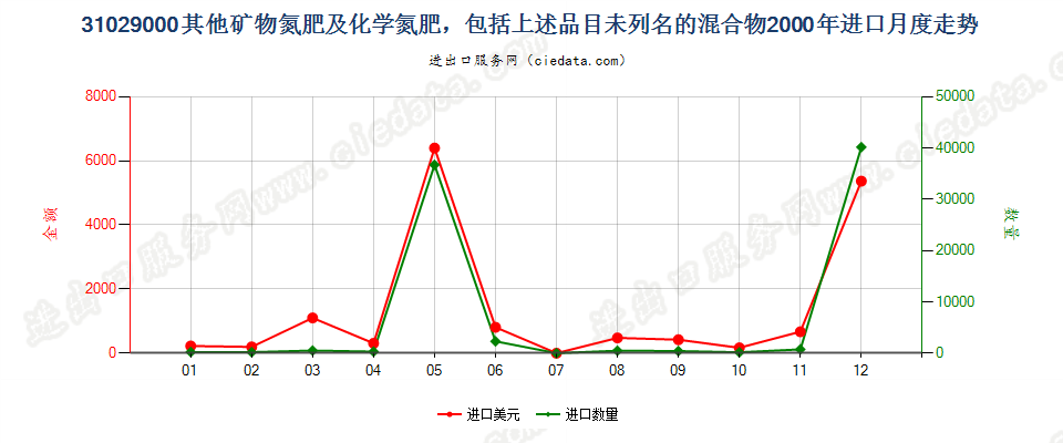 31029000(2007stop)其他矿物氮肥及化学氮肥及其未列名的混合物进口2000年月度走势图