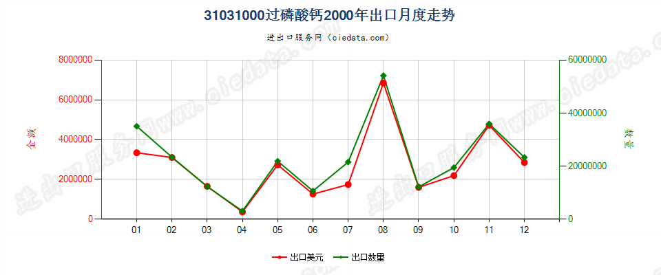 31031000(2006stop)过磷酸钙出口2000年月度走势图