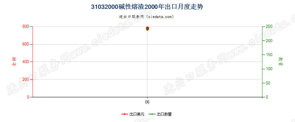 31032000(2007stop)碱性熔渣出口2000年月度走势图