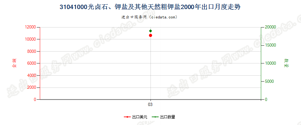 31041000(2007stop)光卤石、钾盐及其他天然粗钾盐出口2000年月度走势图