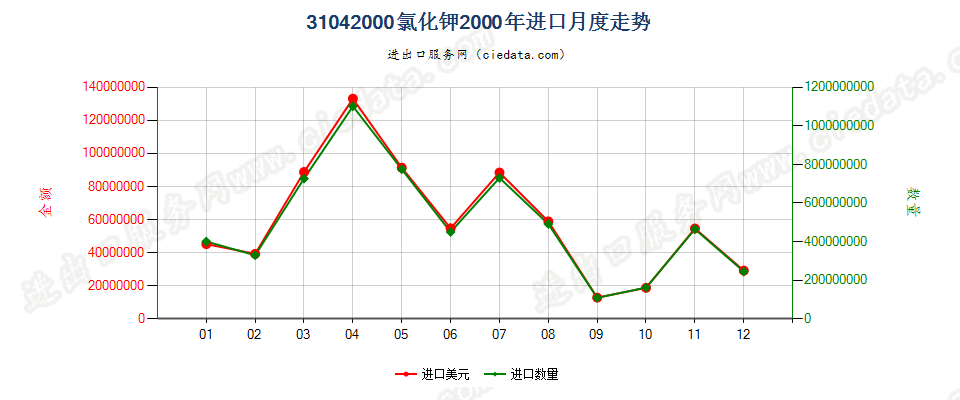 31042000进口2000年月度走势图