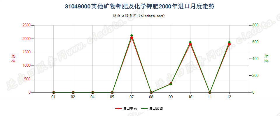 31049000(2007stop)其他矿物钾肥及化学钾肥进口2000年月度走势图