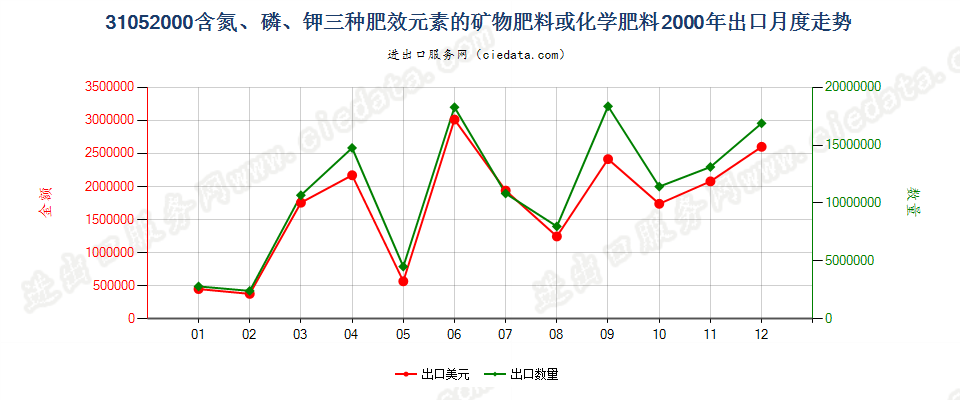 31052000含氮、磷、钾三种元素的矿物肥料或化学肥料出口2000年月度走势图