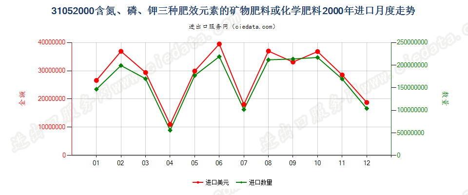 31052000含氮、磷、钾三种元素的矿物肥料或化学肥料进口2000年月度走势图