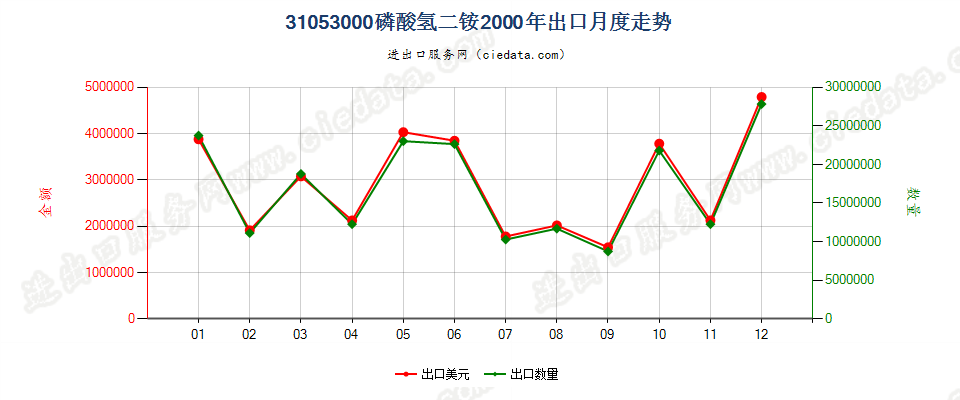 31053000磷酸氢二铵出口2000年月度走势图