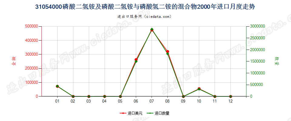 31054000磷酸二氢铵及其与磷酸氢二铵的混合物进口2000年月度走势图