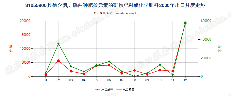 31055900其他含氮、磷两种元素的矿物肥料或化学肥料出口2000年月度走势图