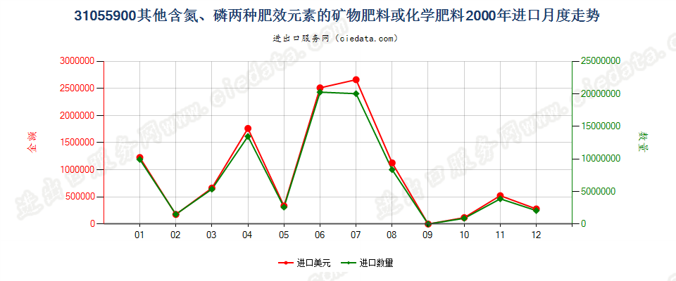 31055900其他含氮、磷两种元素的矿物肥料或化学肥料进口2000年月度走势图