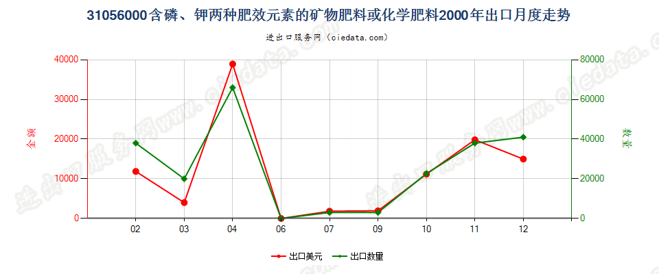 31056000含磷、钾两种肥效元素的矿物肥料或化学肥料出口2000年月度走势图