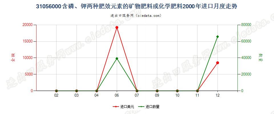 31056000含磷、钾两种肥效元素的矿物肥料或化学肥料进口2000年月度走势图