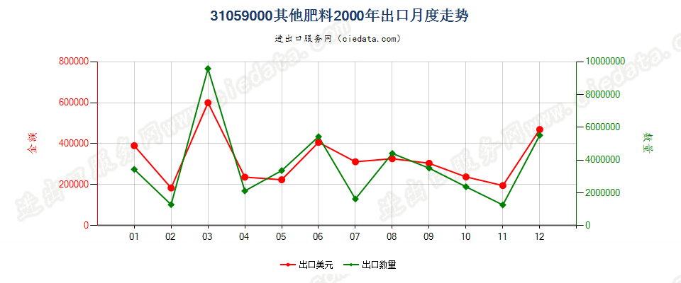 31059000(2017STOP)其他肥料出口2000年月度走势图